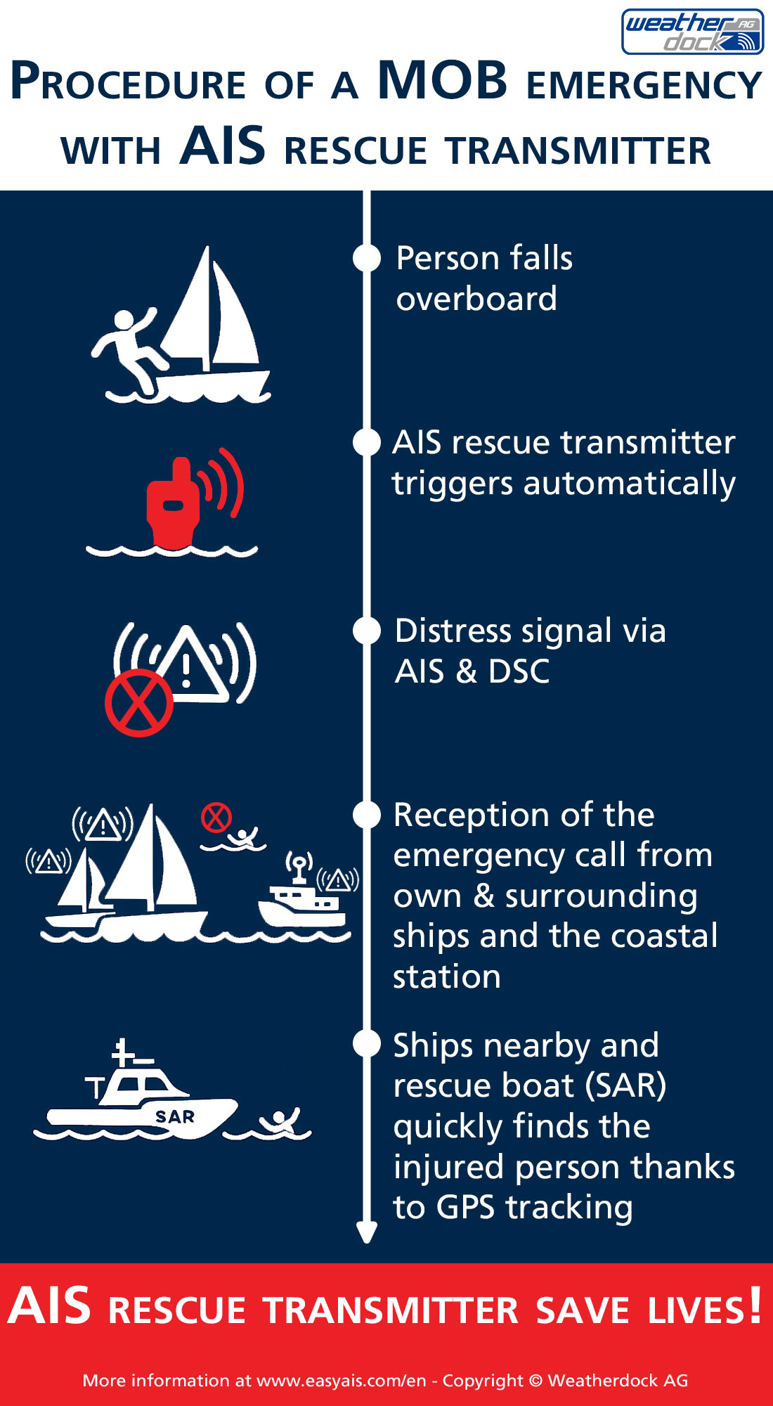 Infographic AIS rescue beacon - What happens in a "man overboard" emergency with an AIS MOB marine rescue beacon