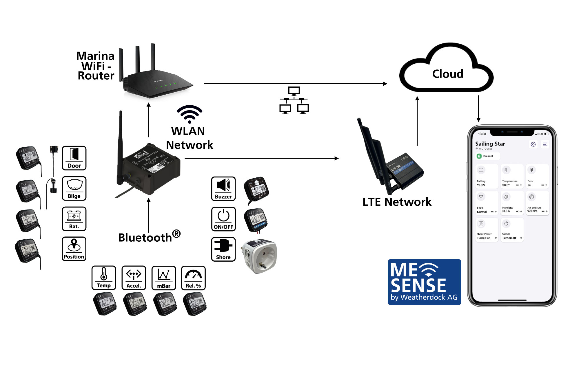 ME SENSE Infographic - How it works