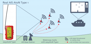 Infografik realer AIS AtoN Typ 1