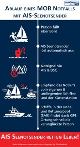 Infografik AIS-Rettungssender - Was passiert in einem "Man over board" Notfall mit einem AIS MOB Seenotrettungssender