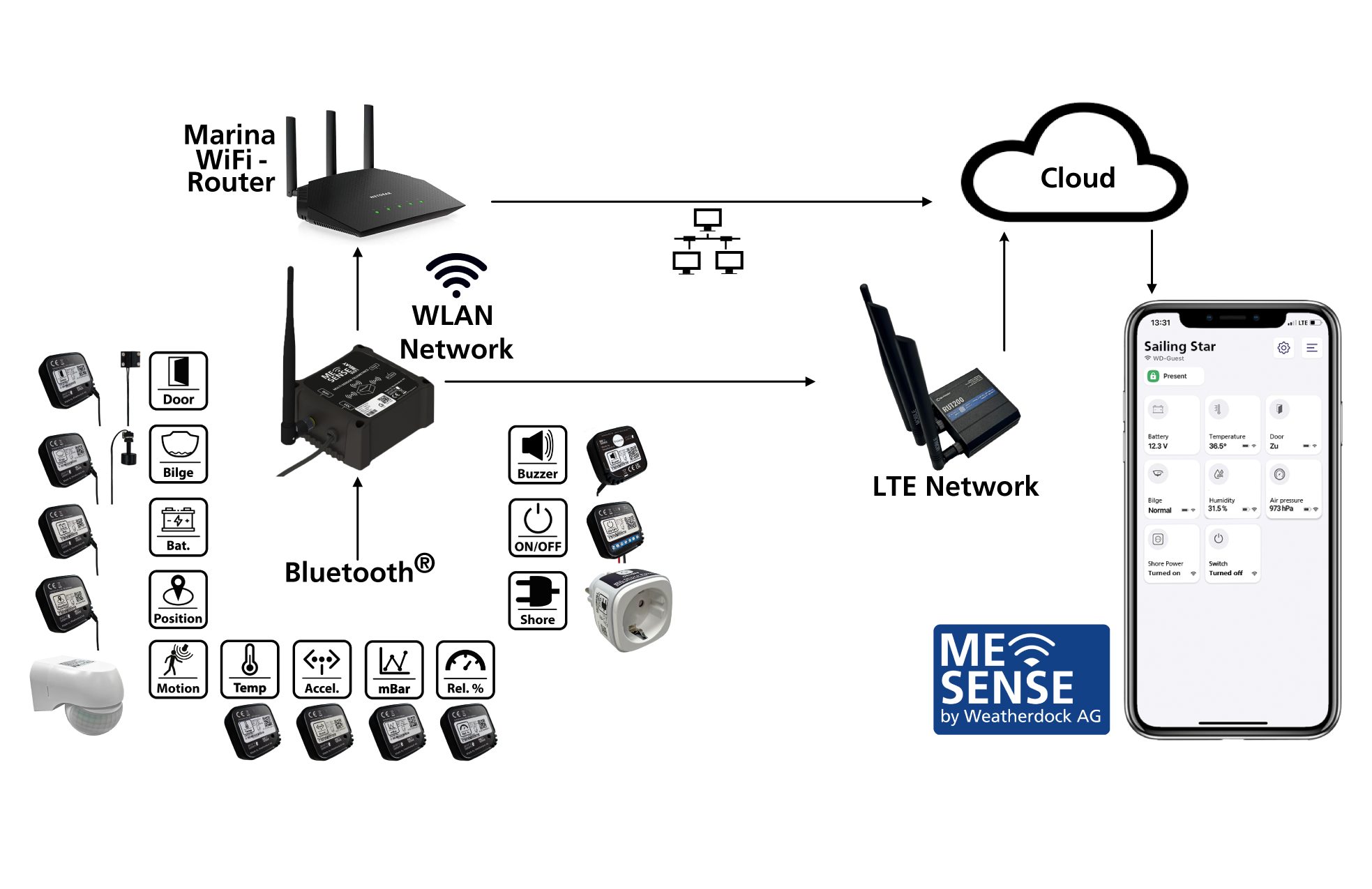 ME SENSE Schaubild Infografik alle Sensoren, Aktoren und Verbingungen