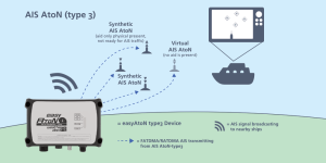 Infografik Real AIS AtoN type 3